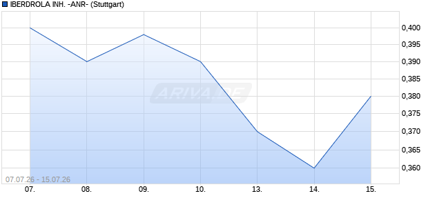 IBERDROLA INH. -ANR- Bezugsrecht Chart