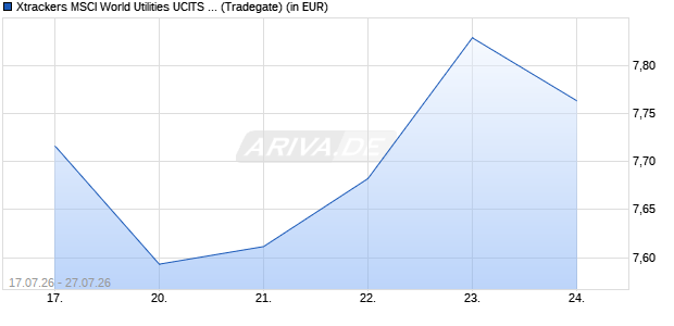 Performance des Xtrackers MSCI World Utilities UCITS ETF 1D (WKN DBX0Z4, ISIN IE000ME8PWJ4)