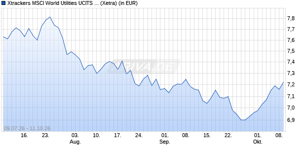 Performance des Xtrackers MSCI World Utilities UCITS ETF 1D (WKN DBX0Z4, ISIN IE000ME8PWJ4)