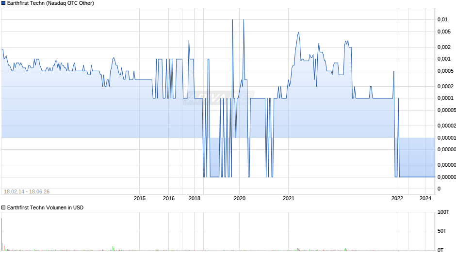 Earthfirst Techn Chart
