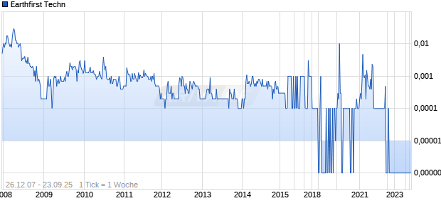 Earthfirst Techn Chart