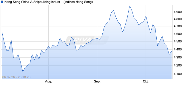 Hang Seng China A Shipbuilding Industry Index Chart