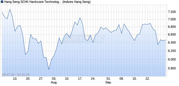 Hang Seng SCHK Hardware Technology Select Index Chart