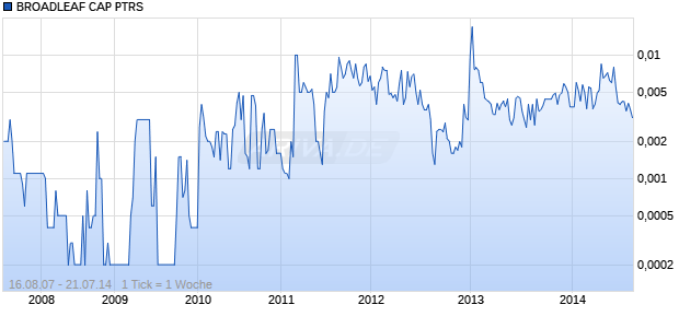 BROADLEAF CAP PTRS Chart