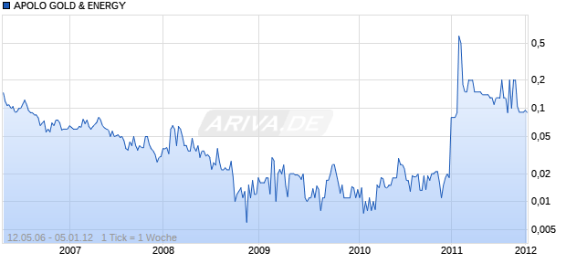 APOLO GOLD & ENERGY Chart
