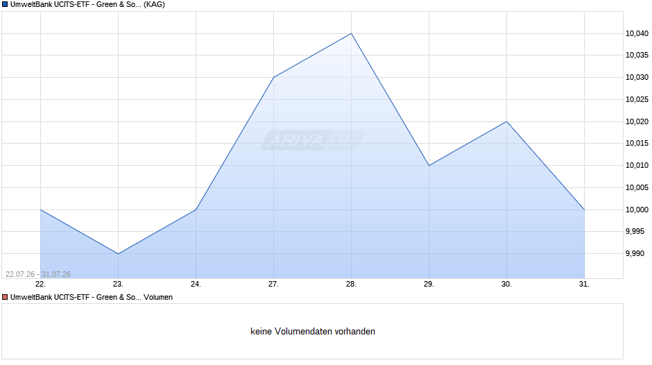UmweltBank UCITS-ETF - Green & Social Corp. Bonds Euro P Chart
