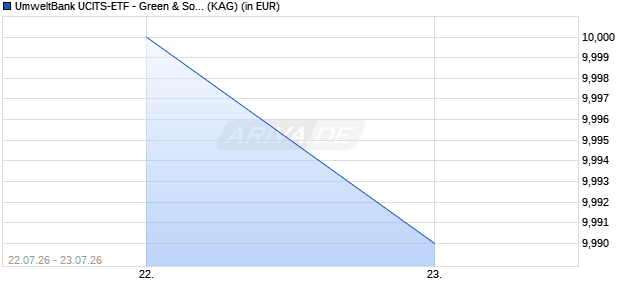 Performance des UmweltBank UCITS-ETF - Green & Social Corp. Bonds Euro P (WKN A42EJW, ISIN LU3401048387)