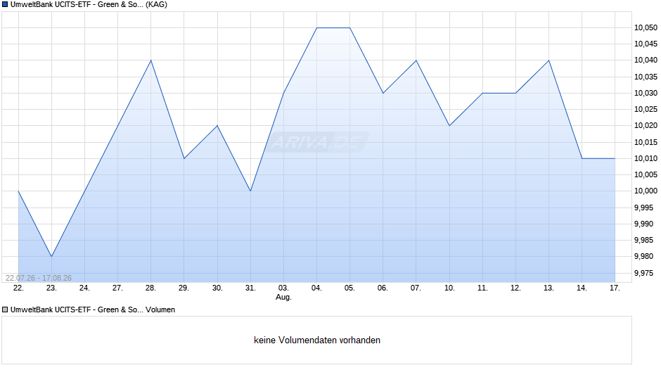 UmweltBank UCITS-ETF - Green & Social Govern. Bonds Euro P Chart