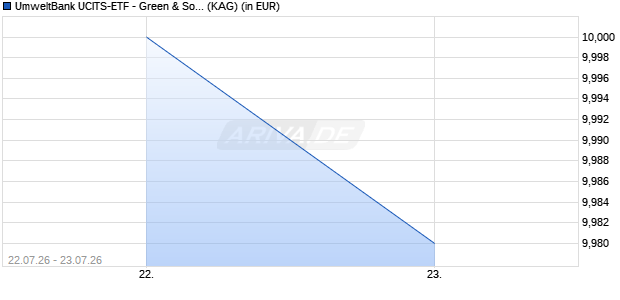 Performance des UmweltBank UCITS-ETF - Green & Social Govern. Bonds Euro P (WKN A42EJX, ISIN LU3401048460)