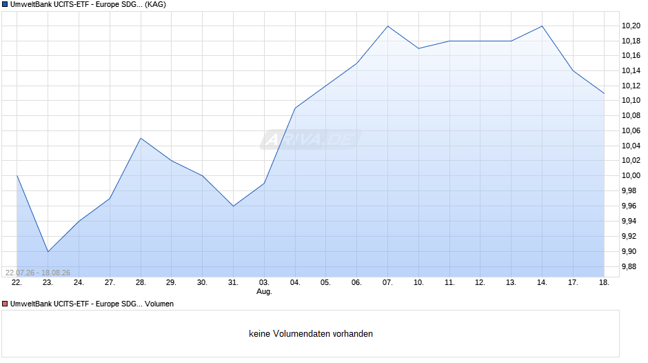 UmweltBank UCITS-ETF - Europe SDG Focus P Chart