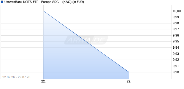 Performance des UmweltBank UCITS-ETF - Europe SDG Focus P (WKN A42EJY, ISIN LU3401048544)