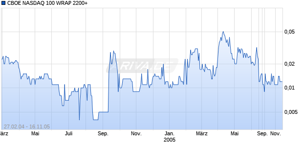 CBOE NASDAQ 100 WRAP 2200+ Chart