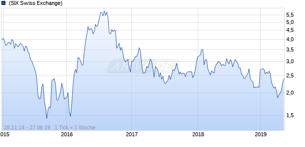Yamana Gold Chart