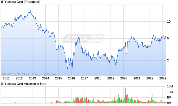 Yamana Gold Aktie Chart