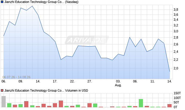 Jianzhi Education Technology Group Aktie Chart
