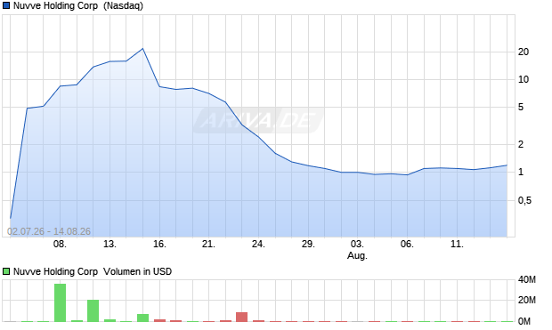 Nuvve Holding Aktie Chart