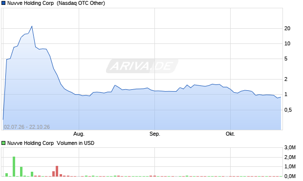 Nuvve Holding Aktie Chart