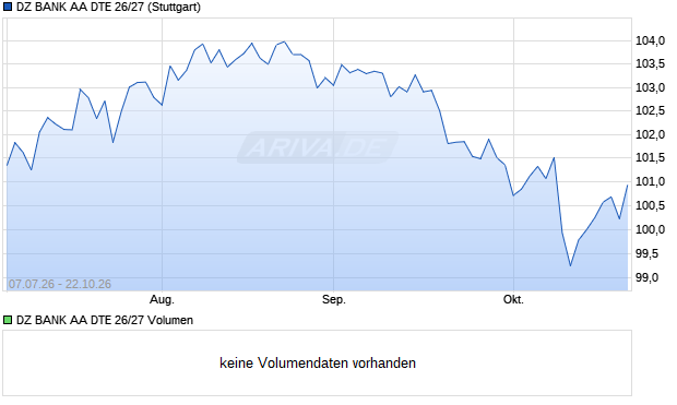DZ BANK AA DTE 26/27 Aktie Chart