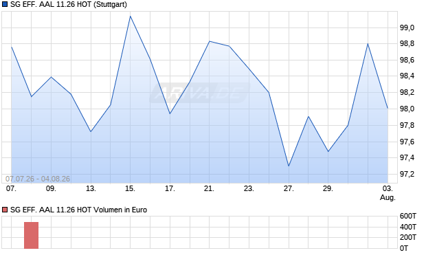 SG EFF. AAL 11.26 HOT Aktie Chart
