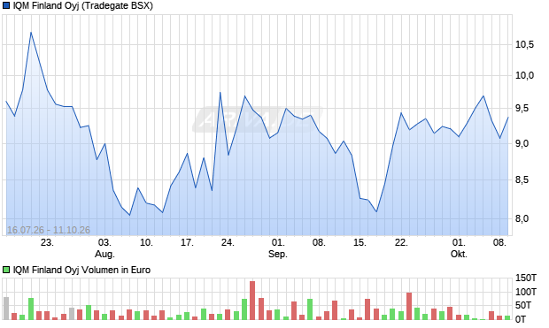 IQM FINLAND OY Aktie Chart