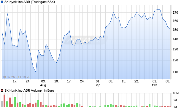 SK Hynix Aktie Chart