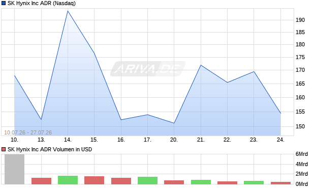 SK Hynix Aktie Chart