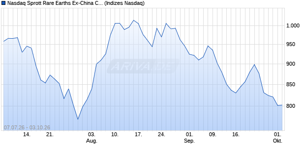 Nasdaq Sprott Rare Earths Ex-China Capped Total R. Chart