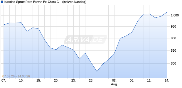 Nasdaq Sprott Rare Earths Ex-China Capped Index Chart