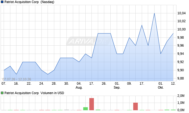 Patriot Acquisition Aktie Chart