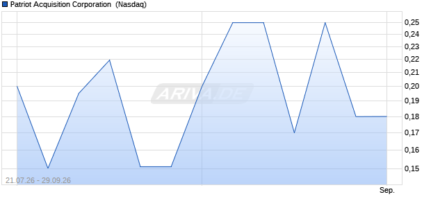 Patriot Acquisition Aktie Chart