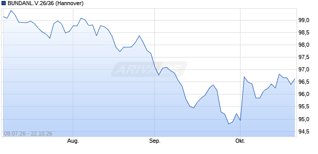 BUNDANL.V.26/36 (WKN BU2Z07, ISIN DE000BU2Z072) Chart
