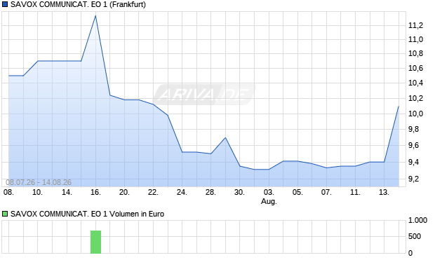SAVOX COMMUNICAT. EO 1 Aktie Chart