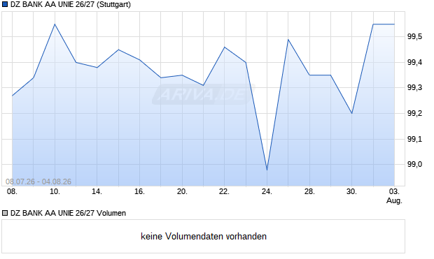 DZ BANK AA UNIE 26/27 Aktie Chart