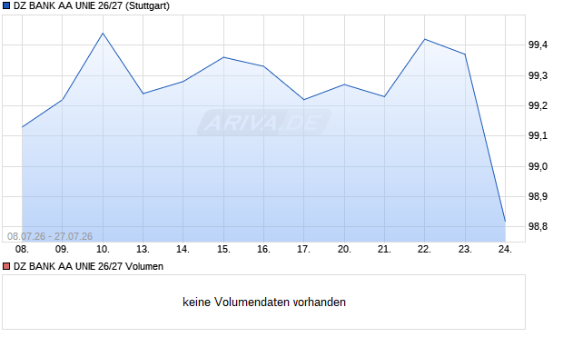 DZ BANK AA UNIE 26/27 Aktie Chart