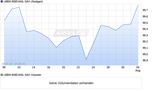 LBBW INDEXANL DAX Aktie Chart