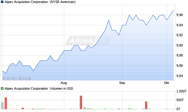 Alpex Acquisition Aktie Chart