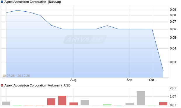 Alpex Acquisition Aktie Chart