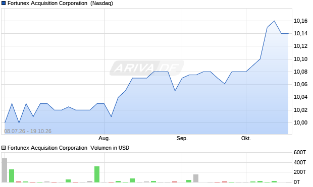 Fortunex Acquisition Aktie Chart