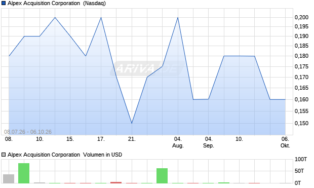 Alpex Acquisition Aktie Chart