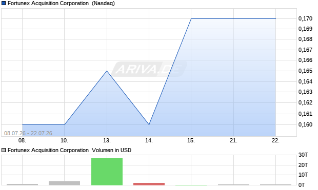 Fortunex Acquisition Aktie Chart