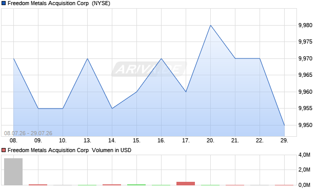 Freedom Metals Acquisition Aktie Chart