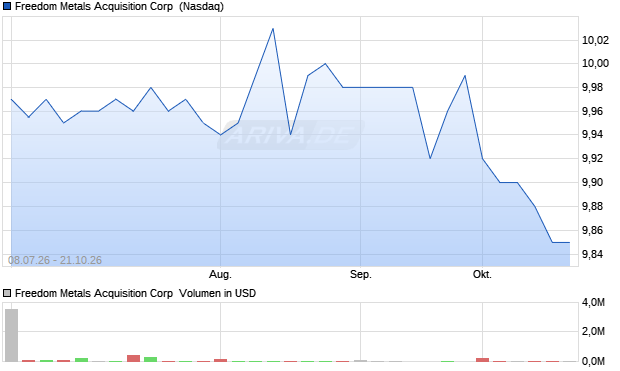 Freedom Metals Acquisition Aktie Chart