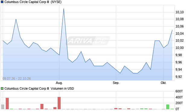 Columbus Circle Capital Corp III Aktie Chart