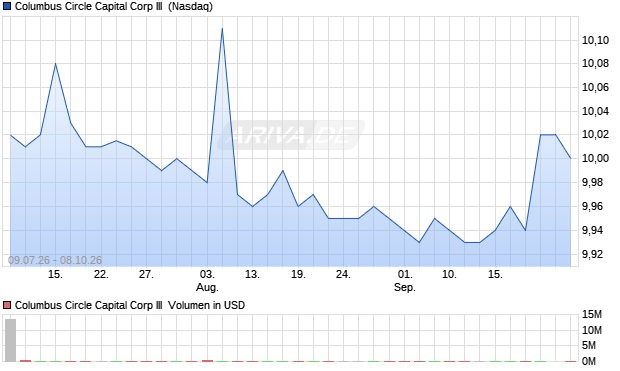 Columbus Circle Capital Corp III Aktie Chart