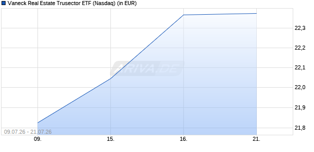 Vaneck Real Estate Trusector ETF Aktie Chart