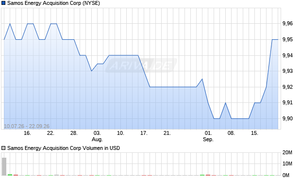 Samos Energy Acquisition Aktie Chart