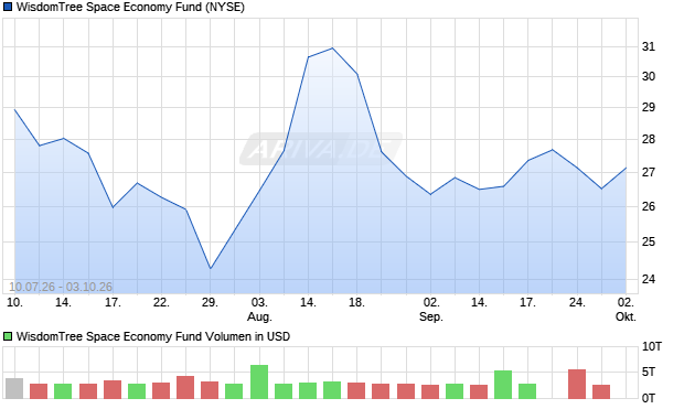 WisdomTree Space Economy Fund Aktie Chart