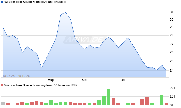 WisdomTree Space Economy Fund Aktie Chart