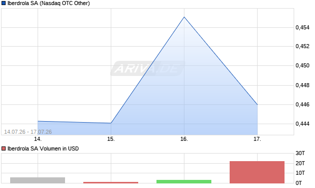 Iberdrola Aktie Chart
