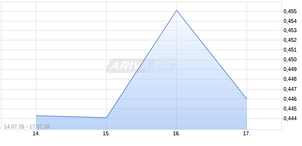 Iberdrola SA OTC Aktie Chart